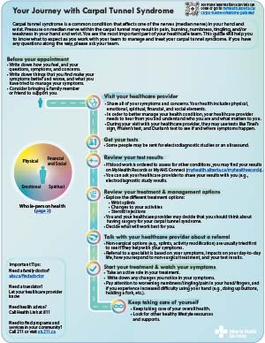 Carpal tunnel syndrome pathway map