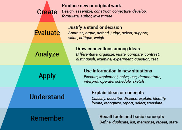 blooms-taxonomy